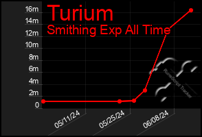 Total Graph of Turium