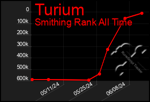 Total Graph of Turium