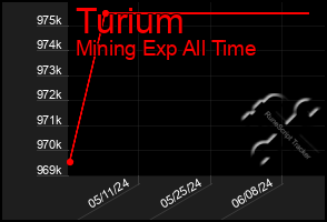 Total Graph of Turium