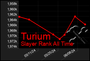 Total Graph of Turium