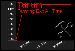 Total Graph of Turium