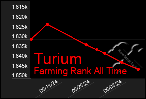 Total Graph of Turium