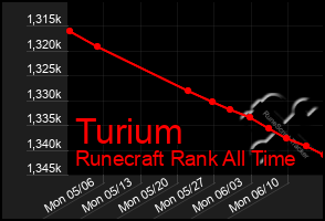 Total Graph of Turium