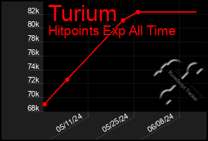 Total Graph of Turium