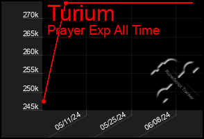 Total Graph of Turium