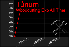 Total Graph of Turium