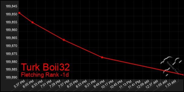 Last 24 Hours Graph of Turk Boii32