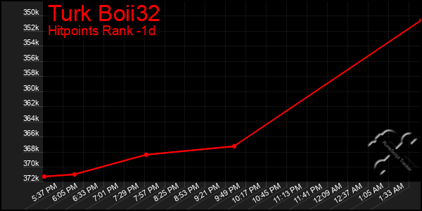 Last 24 Hours Graph of Turk Boii32