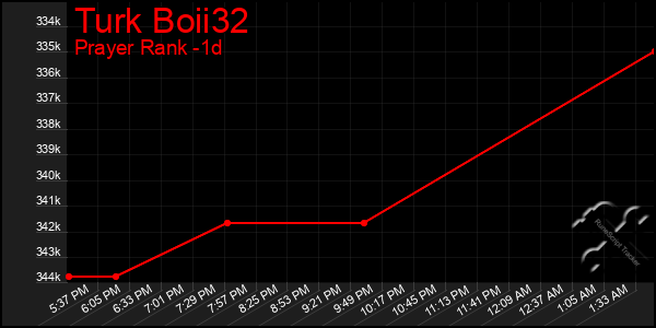 Last 24 Hours Graph of Turk Boii32