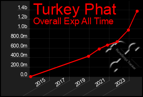 Total Graph of Turkey Phat