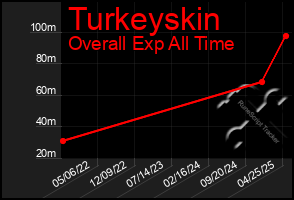 Total Graph of Turkeyskin