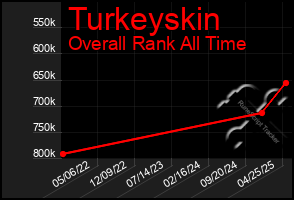 Total Graph of Turkeyskin