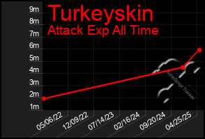 Total Graph of Turkeyskin