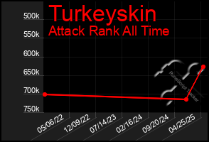 Total Graph of Turkeyskin