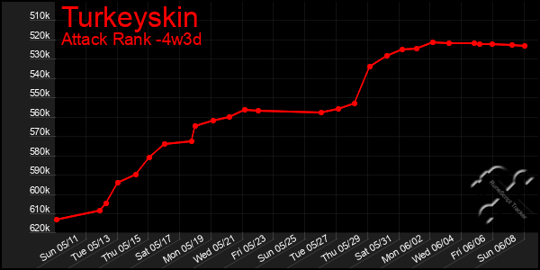 Last 31 Days Graph of Turkeyskin