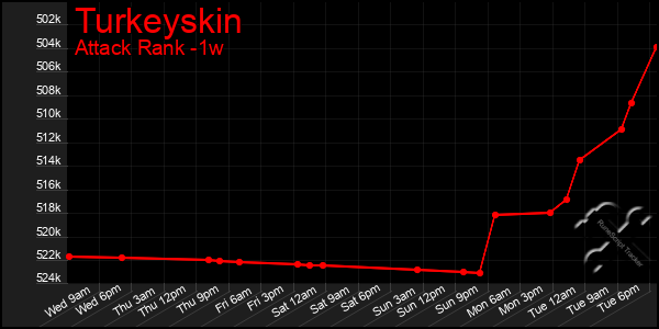 Last 7 Days Graph of Turkeyskin