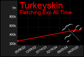 Total Graph of Turkeyskin