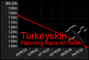 Total Graph of Turkeyskin