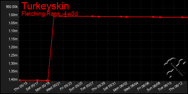 Last 31 Days Graph of Turkeyskin