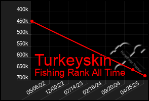 Total Graph of Turkeyskin