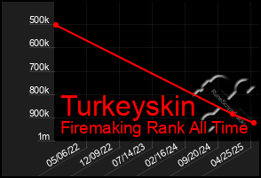 Total Graph of Turkeyskin