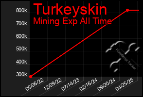 Total Graph of Turkeyskin