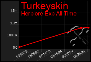 Total Graph of Turkeyskin