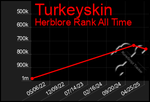 Total Graph of Turkeyskin