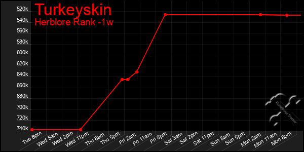 Last 7 Days Graph of Turkeyskin