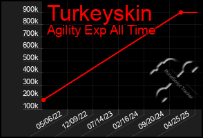 Total Graph of Turkeyskin