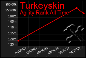 Total Graph of Turkeyskin