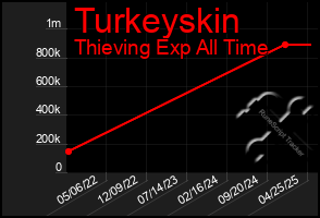 Total Graph of Turkeyskin