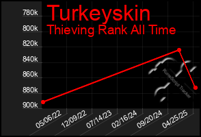 Total Graph of Turkeyskin