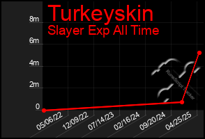 Total Graph of Turkeyskin