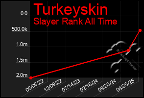 Total Graph of Turkeyskin