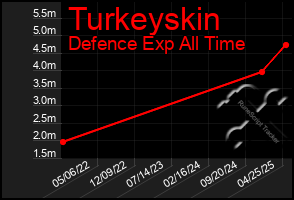 Total Graph of Turkeyskin