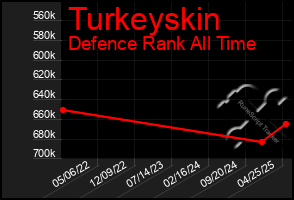 Total Graph of Turkeyskin