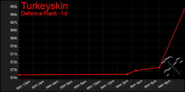 Last 24 Hours Graph of Turkeyskin