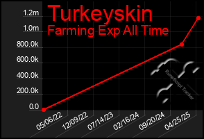 Total Graph of Turkeyskin