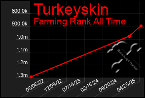 Total Graph of Turkeyskin