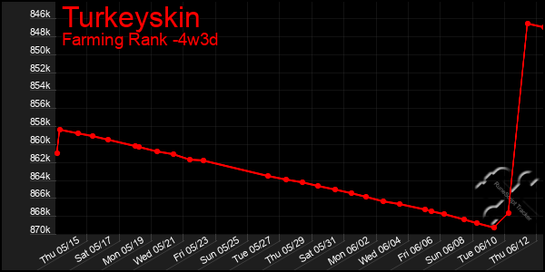 Last 31 Days Graph of Turkeyskin