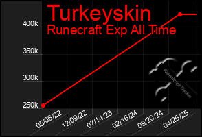 Total Graph of Turkeyskin