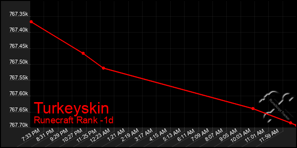 Last 24 Hours Graph of Turkeyskin