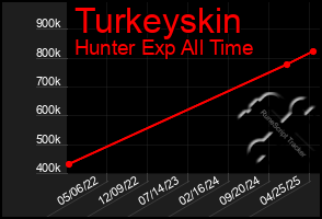 Total Graph of Turkeyskin