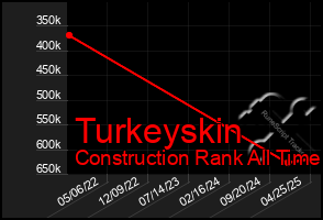 Total Graph of Turkeyskin