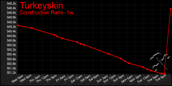 Last 7 Days Graph of Turkeyskin