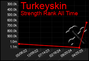 Total Graph of Turkeyskin