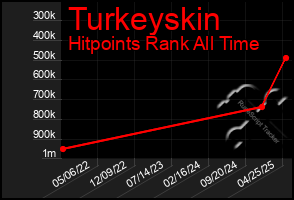 Total Graph of Turkeyskin