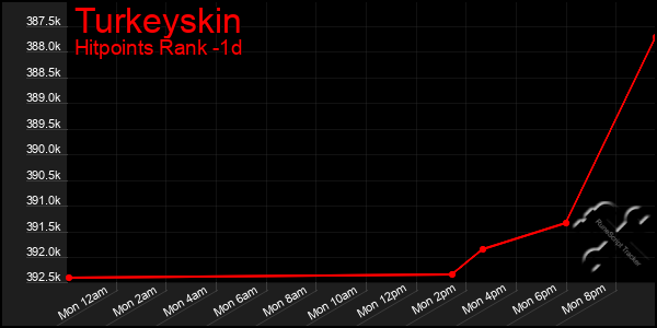 Last 24 Hours Graph of Turkeyskin