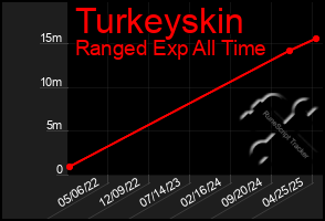 Total Graph of Turkeyskin